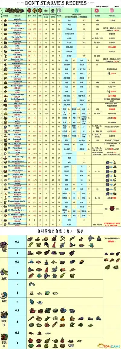 饥荒 食谱