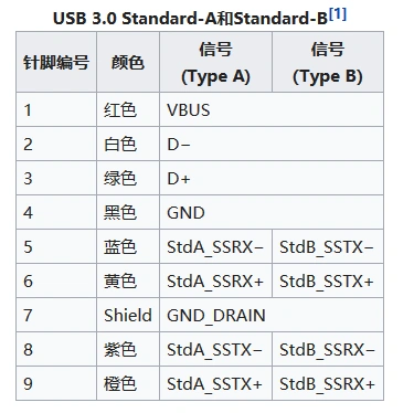 usb3.0接口定义浅析