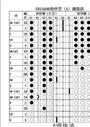 ewi5000电吹管常用指法