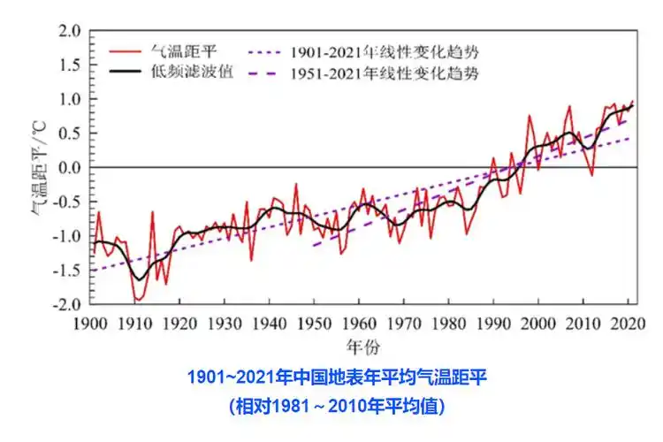 然而,在全球变暖的影响之下,极端性的气候变化必然会增加,极端性的