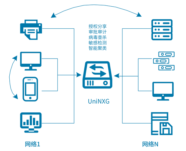 uninxg安全数据交换系统