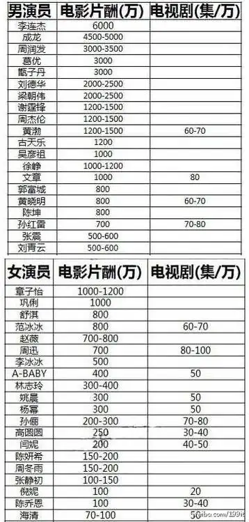 中国演员电影电视剧的片酬表李连杰力压群雄6000万片酬登顶