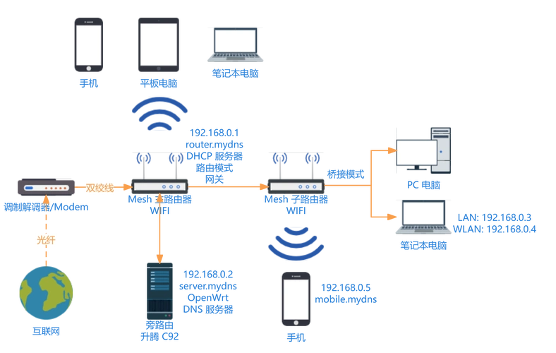 局域网系统拓扑图