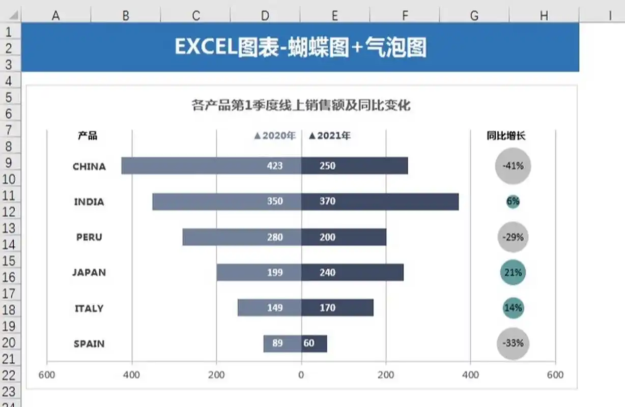 93excel图表—蝴蝶图77气泡图 6015辅助数据有点多,最后一张