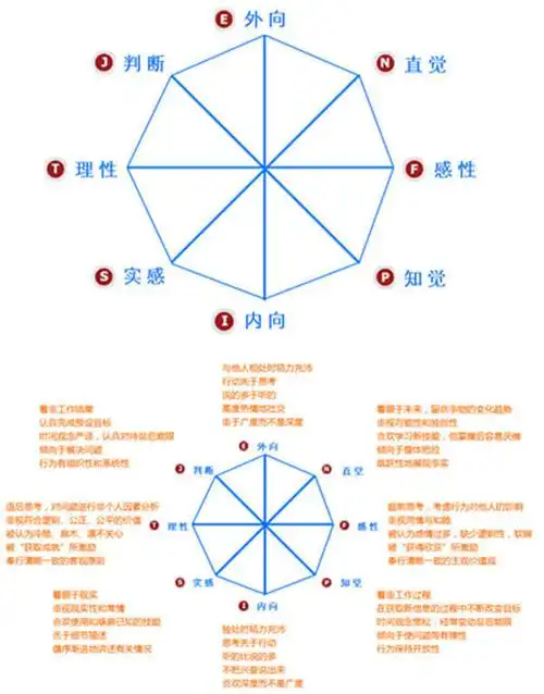 对比mbti性格分析维度和性格大一统坐标系,我们会发现两者的"外向&