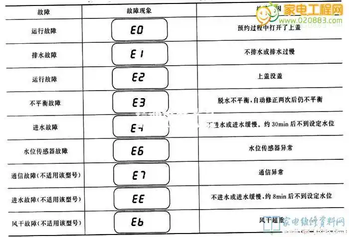 海尔wa-407schww全自动洗衣机故障代码