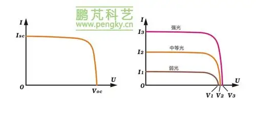 光伏组件阵列利用太阳能电池板的光伏效应将