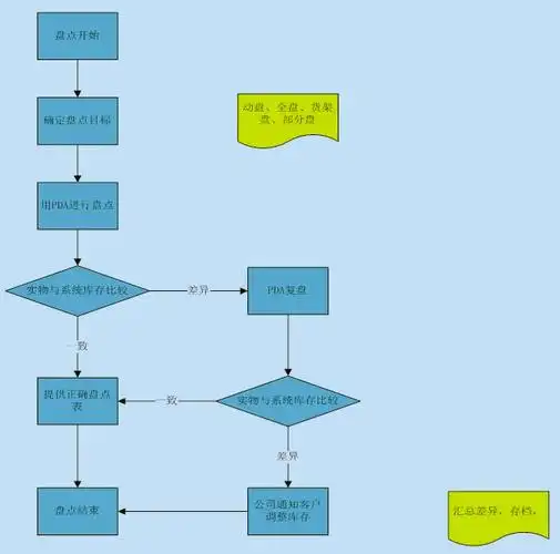 盘点流程.jpg