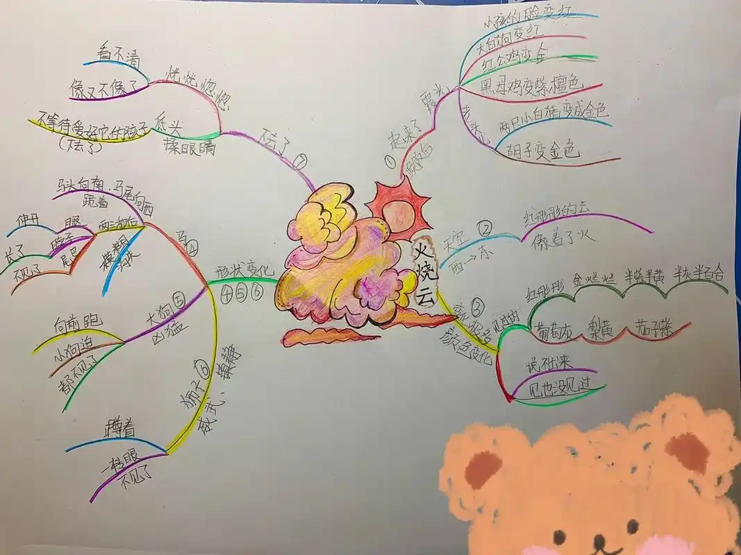 三年级下《火烧云》思维导图 火烧云思维导图, 闺女匆忙一画