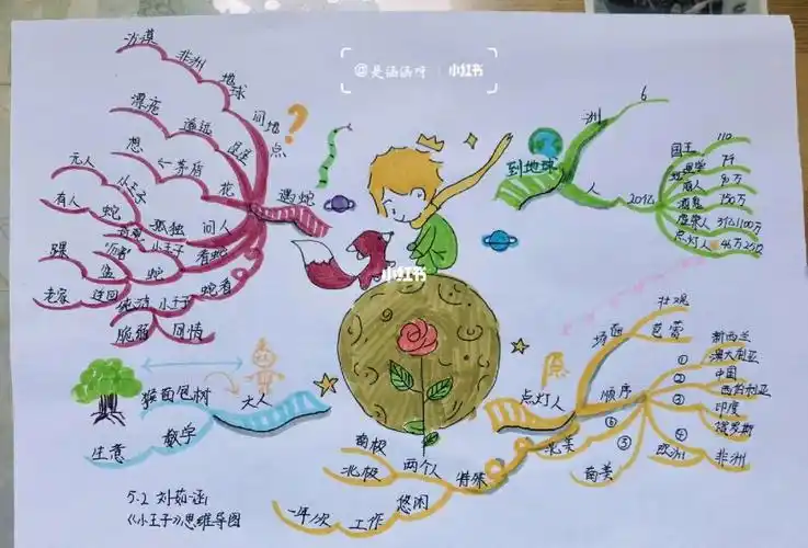 小王子思维导图