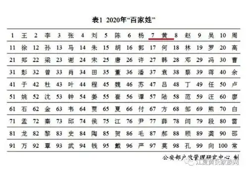 百家姓最新排名黄姓位居第七名