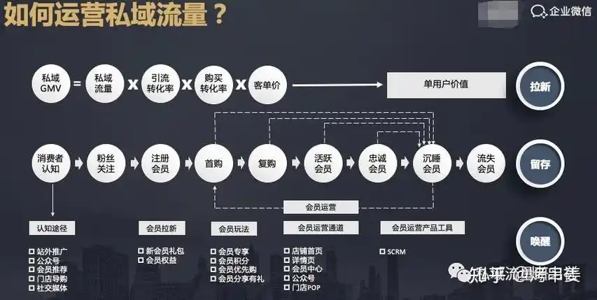 企业私域流量运营难点和玩法