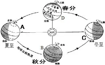 读地球公转示意图,完成下列题目.
