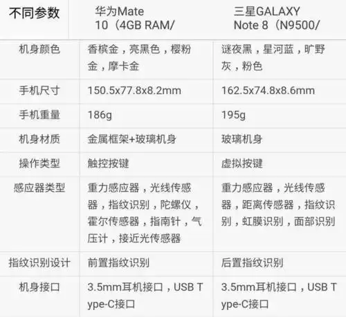 你选谁?华为mate10对比三星note8