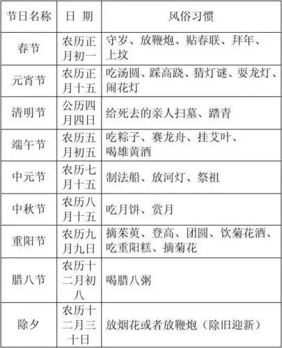 中国传统节日调查表 中国传统节日调查表