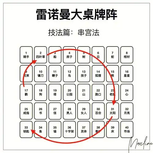 雷诺曼大桌牌阵技法篇串宫法