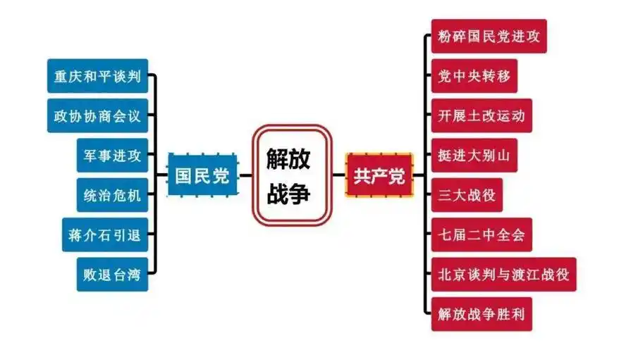 思维导图张龙中外历史纲要上全程复习思维导图