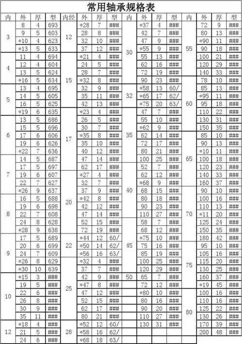 常用轴承规格表
