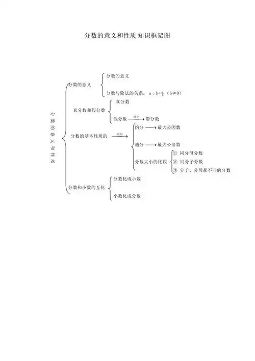 分数的意义和性质知识框架图