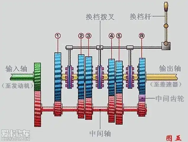 新手入门 变速器工作原理图解