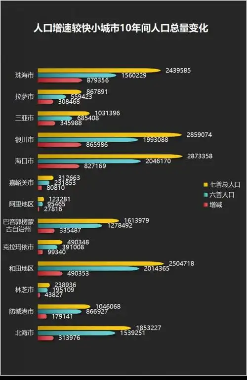 个小城人口"图谱":13市10年增速突破20% 珠海拉萨三亚位列前三_城市