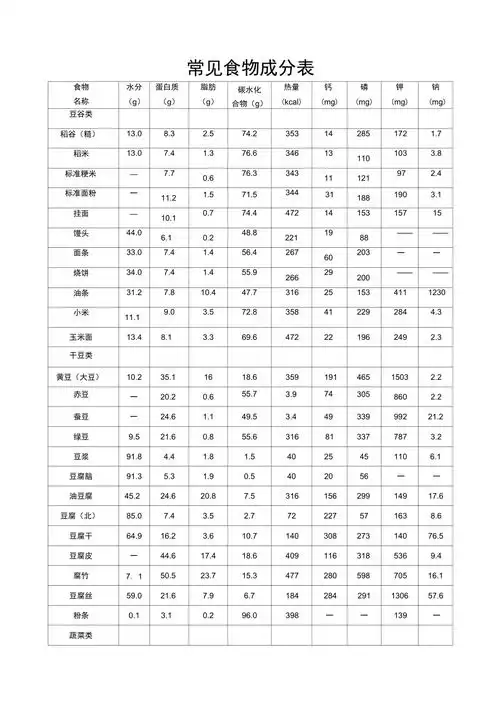 常见食物成分表.doc