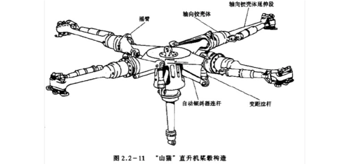 直升机的原理与构造