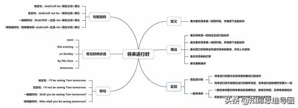 英语思维导图 | 将来进行时的思维脑图整理