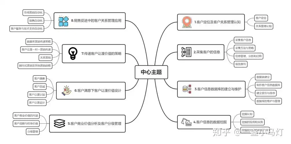《客户关系管理事务》书的思维导图 - 知乎