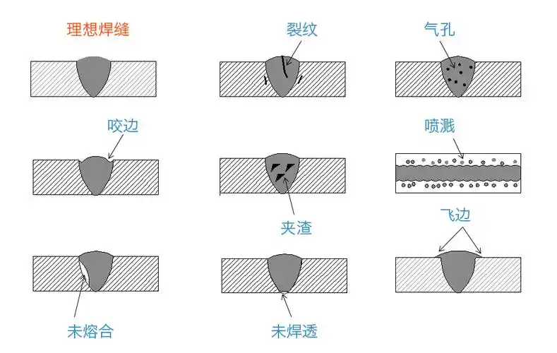部分焊缝缺陷示意图