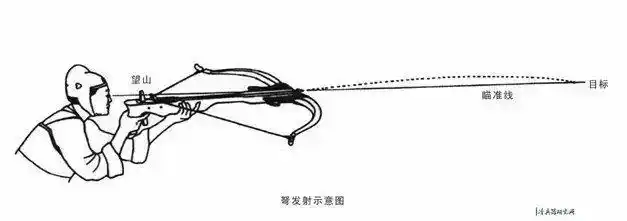 战国时代就有狙击手?燕国远射神器刻度弩机