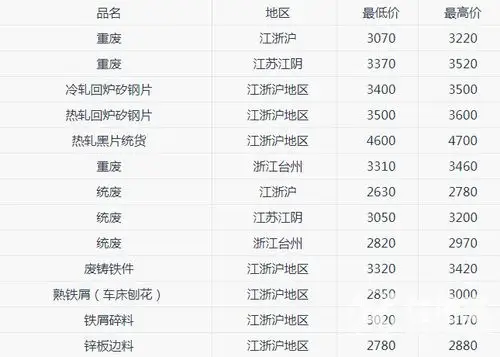 2021废铁回收价格今日价格
