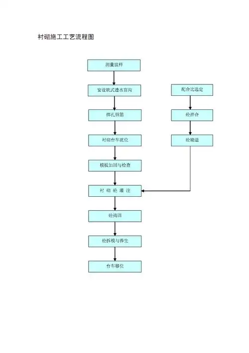 隧道施工工艺流程图大全.pdf