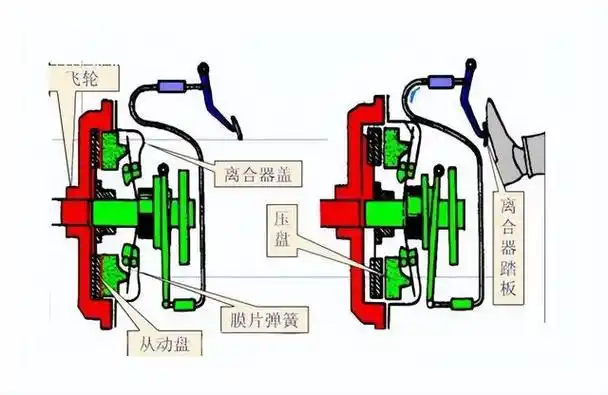 汽车离合器硬是怎么回事?