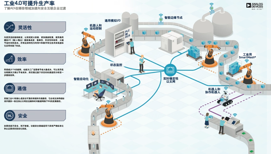 "图3:工业4.0在智能工厂中的应用场景(图源:adi)"