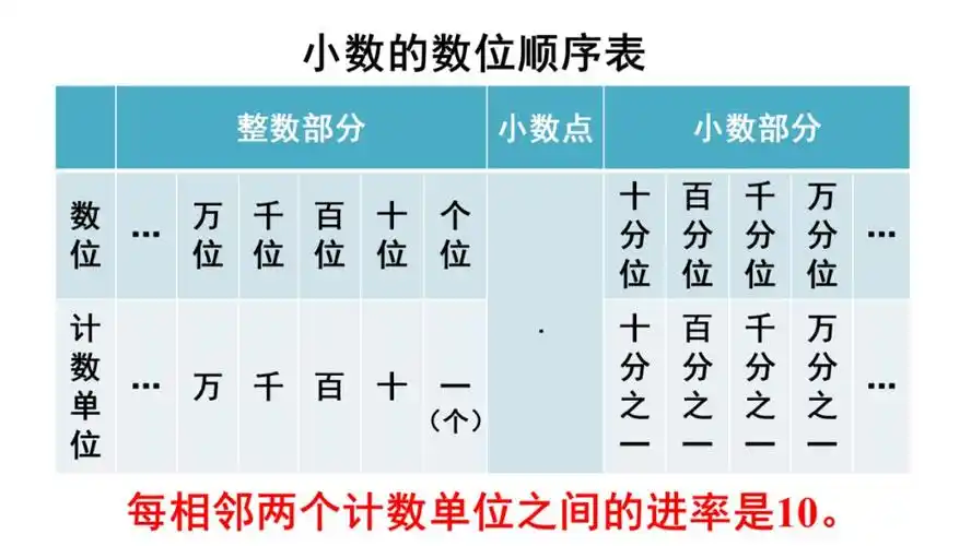 小学四年级数学下册第4单元第2课 小数的数位顺序表