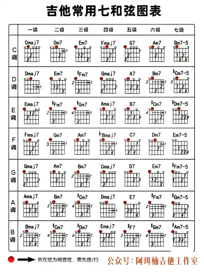 吉他和弦教学|七和弦 #吉他教学 #零基础教学 #吉他92  - 抖音