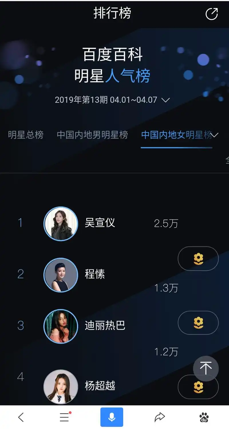 傲居百度百科内地女星人气榜首的居然不是迪丽热巴,而是她!