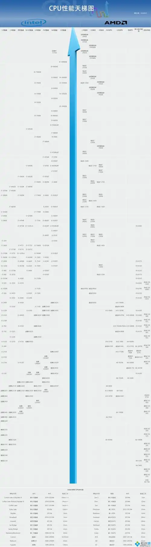 集成了118亿晶体管北京时间2020年9月16日凌晨,a14 bionic在2020苹果