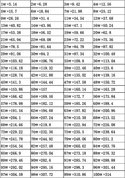 所有分类 小学教育 数学 六年级数学 圆周率计算公式 4π =12.