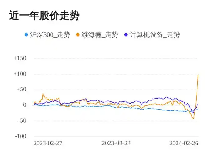 维海德02月26日大涨股价创历史新高