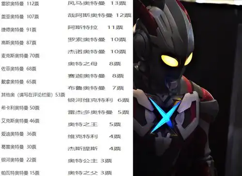 历代奥特曼人气投票,梦比优斯和赛罗不相上下,泽塔新生代第一