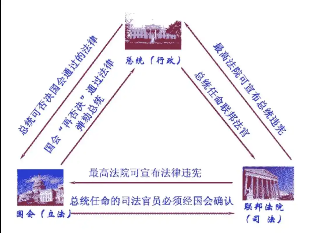 1787年美国宪法解析