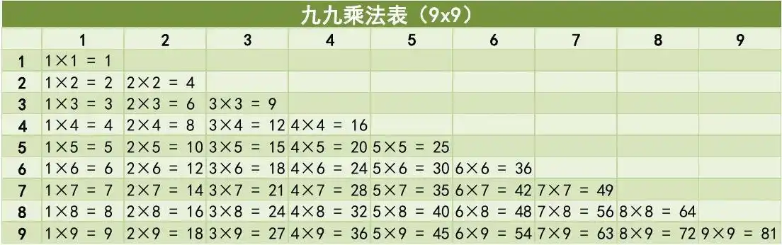 九九乘法表(9x9)