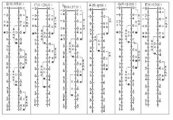 关于二胡的把位