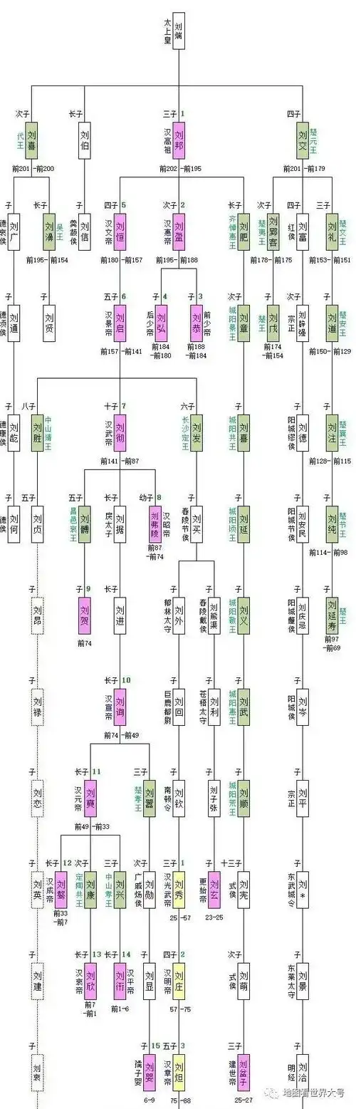 西汉皇帝世系图——汉文帝刘恒白捡皇位成为西汉第五