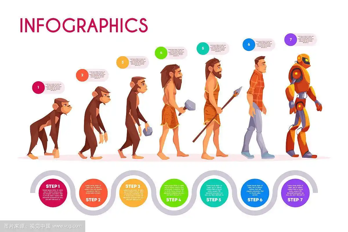 人类进化信息图时间线变换