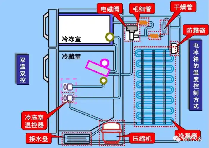冰箱管路与电气系统检查步骤,你学会了吗?