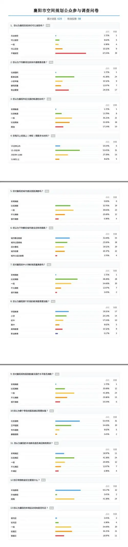 襄阳市空间规划公众参与调查问卷结果