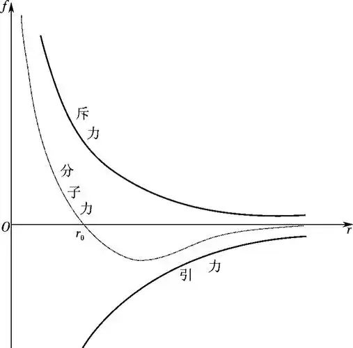 (2)当r>r0时,引力和斥力随r增大而减小,斥力减小得比引力快,分子力f